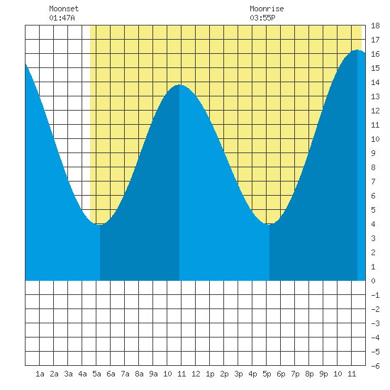 Drift River Term tide chart for Monday, June 22, 2026