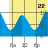 Drift River Term tide chart for Monday, June 22, 2026