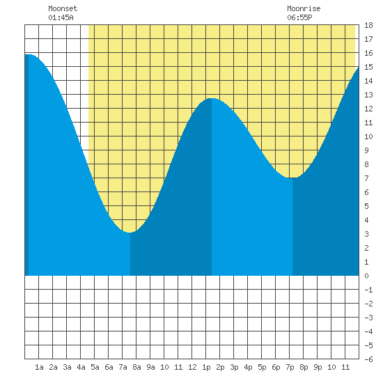 Drift River Term tide chart for Wednesday, June 24, 2026