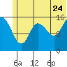 Drift River Term tide chart for Wednesday, June 24, 2026