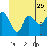 Drift River Term tide chart for Thursday, June 25, 2026