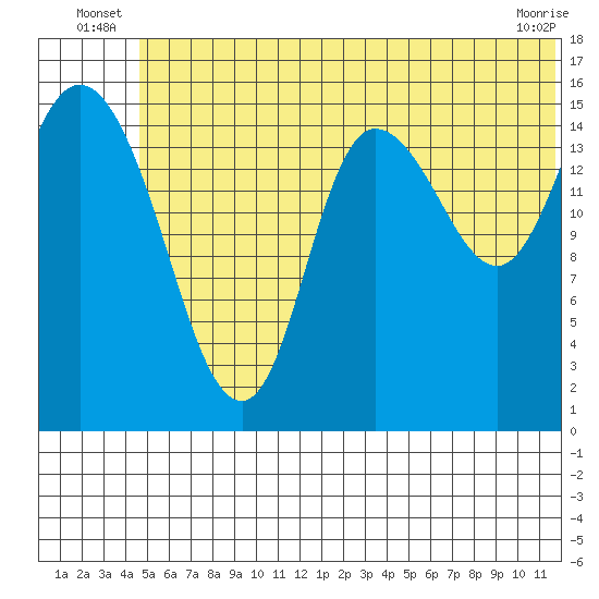 Drift River Term tide chart for Friday, June 26, 2026