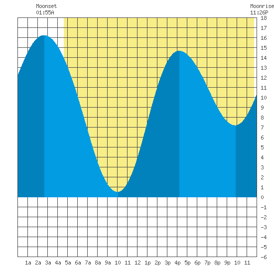 Drift River Term tide chart for Saturday, June 27, 2026