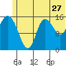 Drift River Term tide chart for Saturday, June 27, 2026