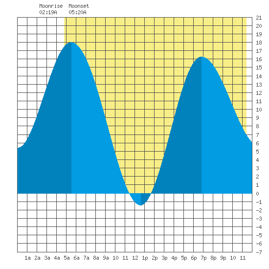 Drift River Term tide chart for Tuesday, June 2, 2026