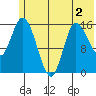 Drift River Term tide chart for Tuesday, June 2, 2026