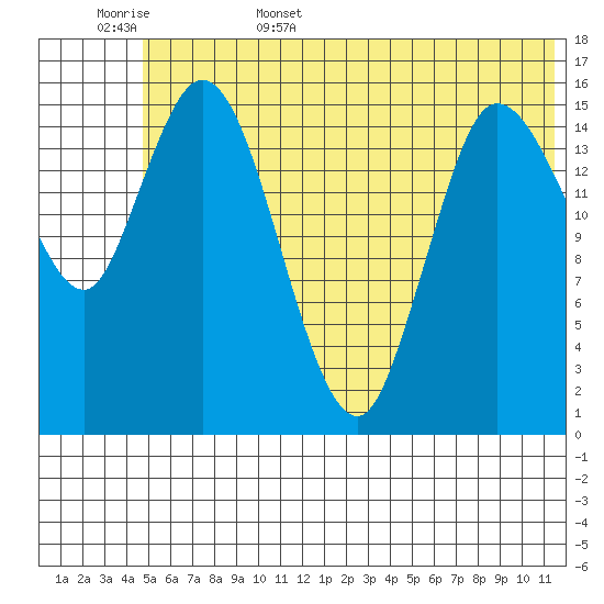 Drift River Term tide chart for Friday, June 5, 2026
