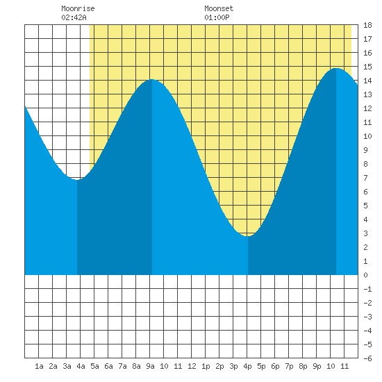 Drift River Term tide chart for Sunday, June 7, 2026