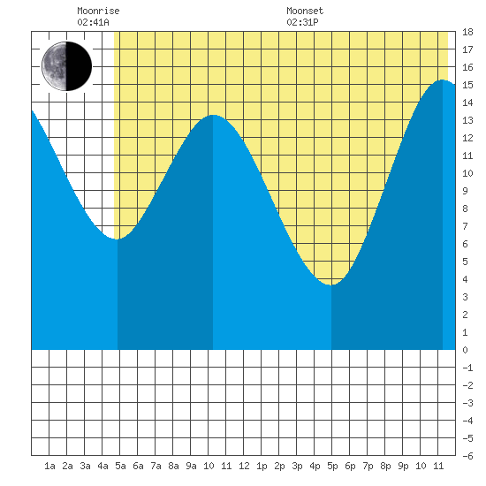Drift River Term tide chart for Monday, June 8, 2026