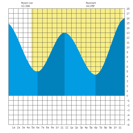 Drift River Term tide chart for Tuesday, June 9, 2026