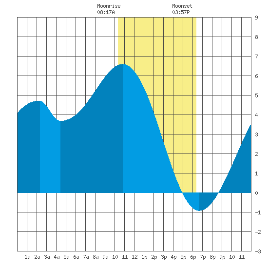 Driftwood Bay tide chart for Sunday, January 10, 2021