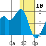 Driftwood Bay tide chart for Sunday, January 10, 2021