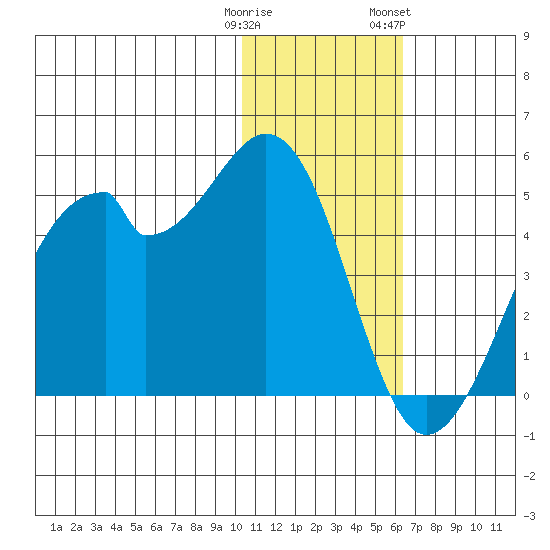 Driftwood Bay tide chart for Monday, January 11, 2021