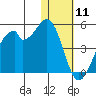 Driftwood Bay tide chart for Monday, January 11, 2021