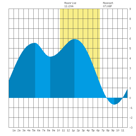 Driftwood Bay tide chart for Wednesday, January 13, 2021