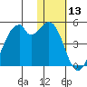 Driftwood Bay tide chart for Wednesday, January 13, 2021