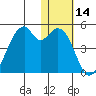 Driftwood Bay tide chart for Thursday, January 14, 2021