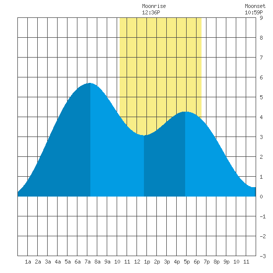 Driftwood Bay tide chart for Saturday, January 16, 2021