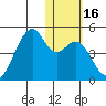 Driftwood Bay tide chart for Saturday, January 16, 2021