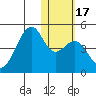 Driftwood Bay tide chart for Sunday, January 17, 2021