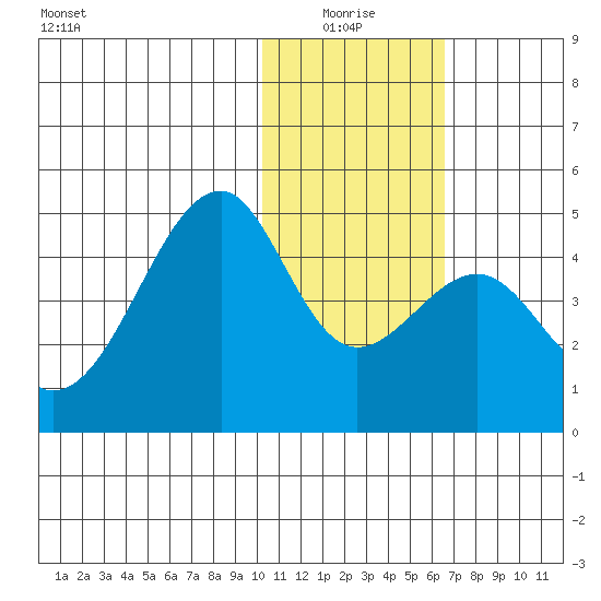 Driftwood Bay tide chart for Monday, January 18, 2021