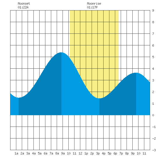 Driftwood Bay tide chart for Tuesday, January 19, 2021