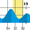Driftwood Bay tide chart for Tuesday, January 19, 2021
