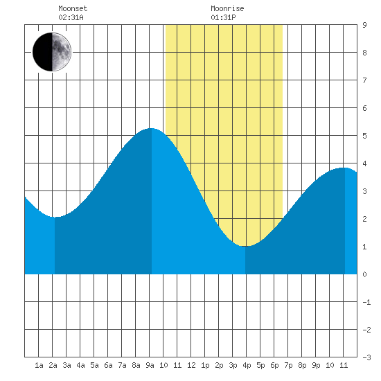 Driftwood Bay tide chart for Wednesday, January 20, 2021