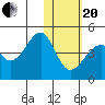 Driftwood Bay tide chart for Wednesday, January 20, 2021