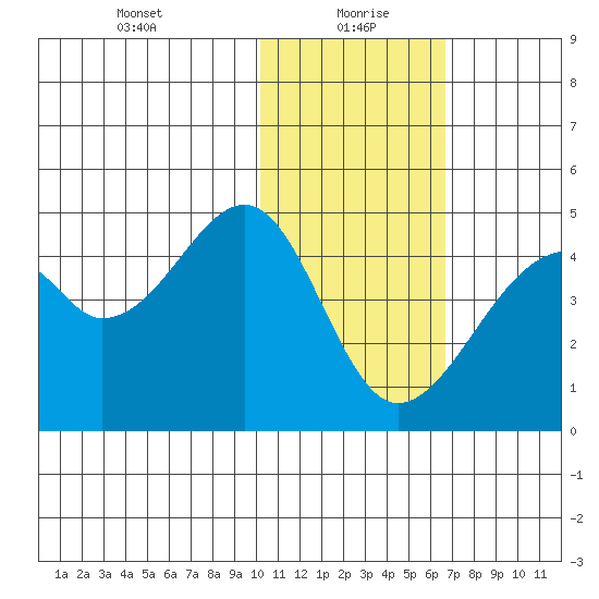 Driftwood Bay tide chart for Thursday, January 21, 2021