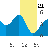 Driftwood Bay tide chart for Thursday, January 21, 2021