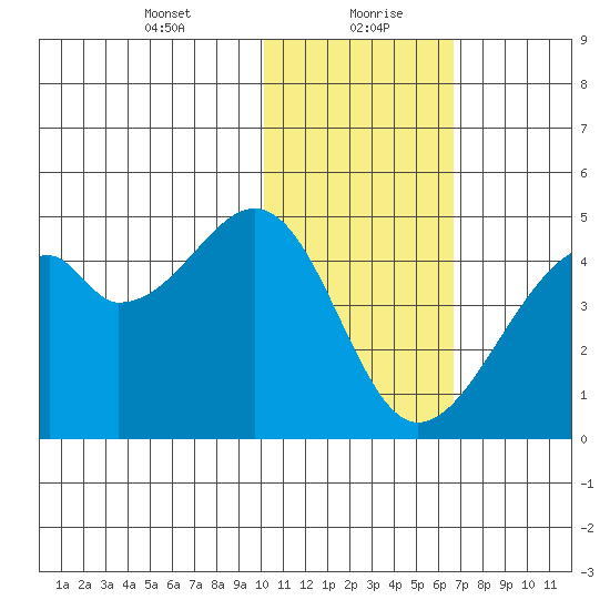 Driftwood Bay tide chart for Friday, January 22, 2021
