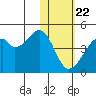 Driftwood Bay tide chart for Friday, January 22, 2021