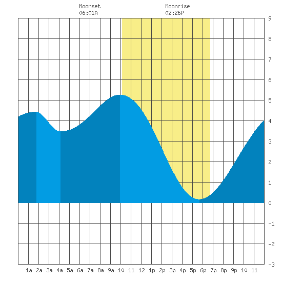 Driftwood Bay tide chart for Saturday, January 23, 2021
