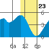 Driftwood Bay tide chart for Saturday, January 23, 2021