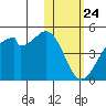 Driftwood Bay tide chart for Sunday, January 24, 2021
