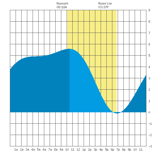 Driftwood Bay tide chart for Monday, January 25, 2021