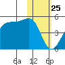 Driftwood Bay tide chart for Monday, January 25, 2021
