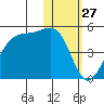 Driftwood Bay tide chart for Wednesday, January 27, 2021