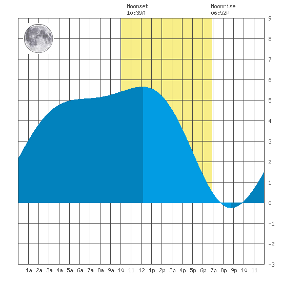 Driftwood Bay tide chart for Thursday, January 28, 2021