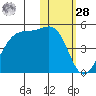 Driftwood Bay tide chart for Thursday, January 28, 2021