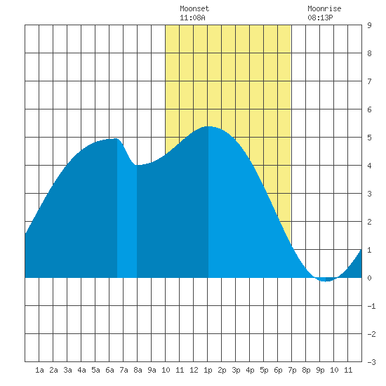 Driftwood Bay tide chart for Friday, January 29, 2021