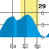 Driftwood Bay tide chart for Friday, January 29, 2021