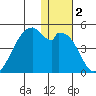 Driftwood Bay tide chart for Saturday, January 2, 2021
