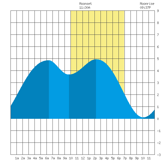 Driftwood Bay tide chart for Saturday, January 30, 2021