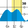 Driftwood Bay tide chart for Saturday, January 30, 2021