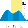 Driftwood Bay tide chart for Sunday, January 31, 2021