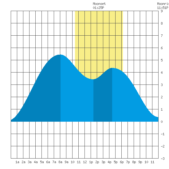 Driftwood Bay tide chart for Sunday, January 3, 2021