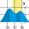 Driftwood Bay tide chart for Sunday, January 3, 2021