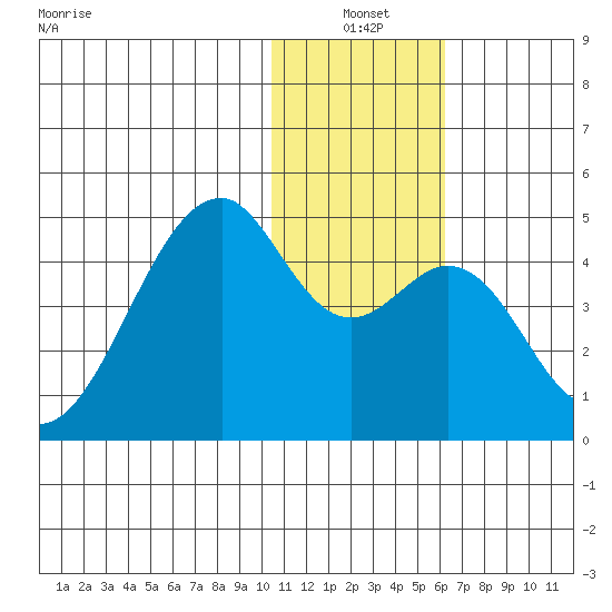 Driftwood Bay tide chart for Monday, January 4, 2021